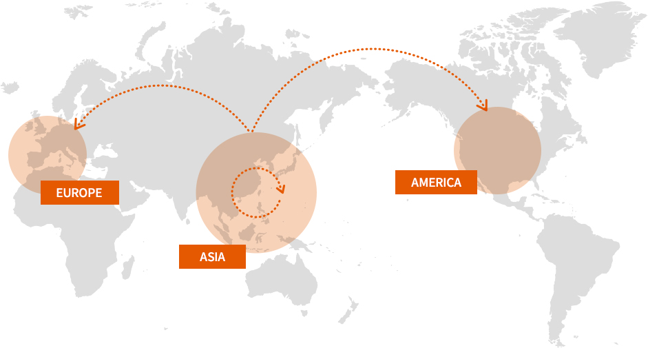北米や欧州をはじめ、東アジア・東南アジアまで現地法人や現地代理店との提携で、幅広いネットワークを構築
