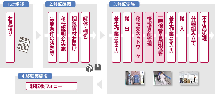 廃棄物処理：移転フロー