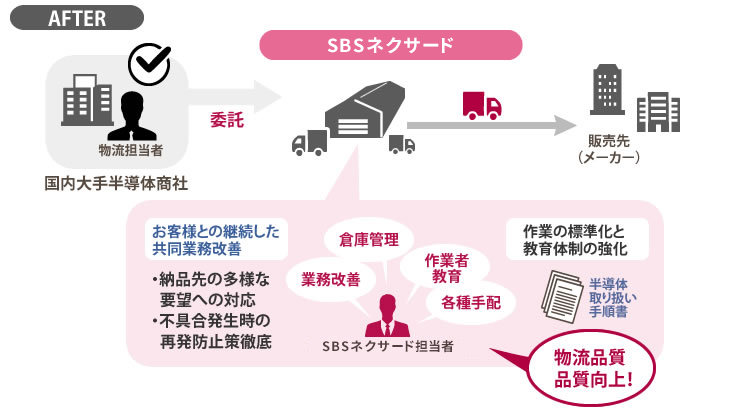 半導体 物流,半導体 倉庫