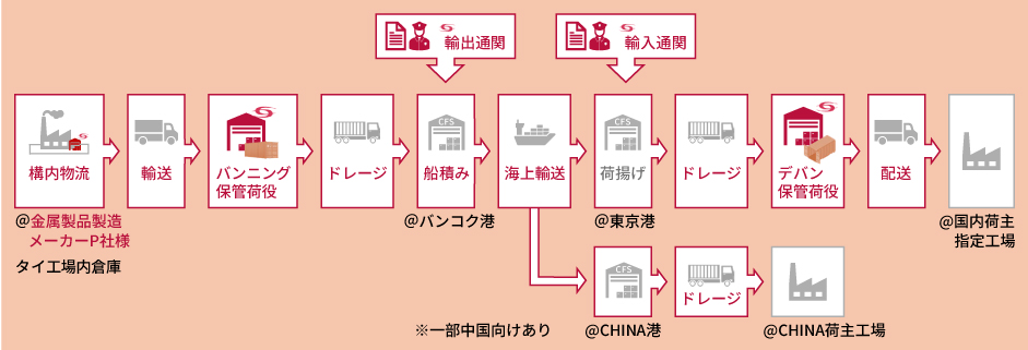 金属製品製造メーカーP社様