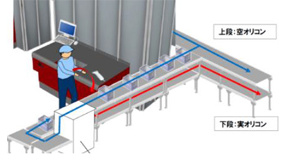 倉庫自動化ソリューション